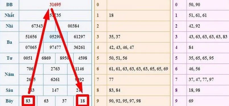 Dự đoán xổ số cực chuẩn theo giải 7 